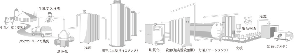 牛乳が出来るまで